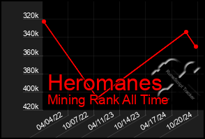 Total Graph of Heromanes