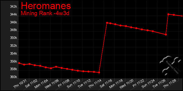 Last 31 Days Graph of Heromanes