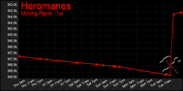 Last 7 Days Graph of Heromanes