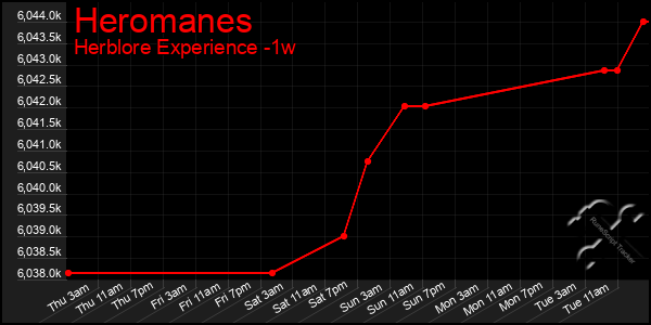 Last 7 Days Graph of Heromanes