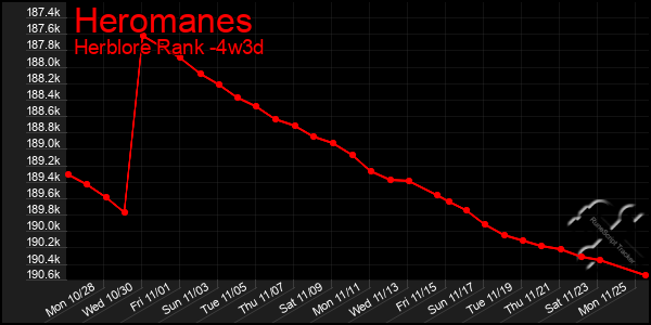 Last 31 Days Graph of Heromanes