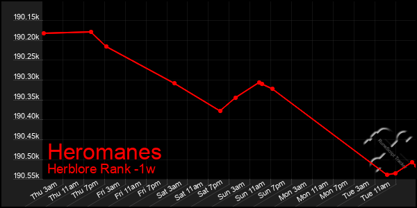 Last 7 Days Graph of Heromanes