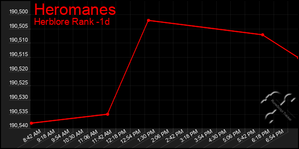 Last 24 Hours Graph of Heromanes