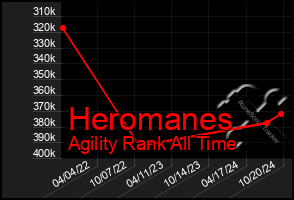 Total Graph of Heromanes