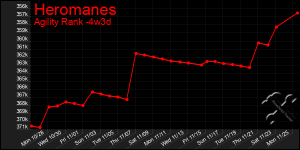 Last 31 Days Graph of Heromanes