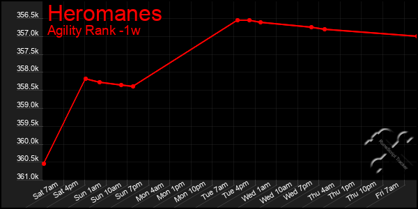 Last 7 Days Graph of Heromanes