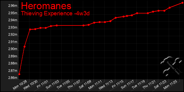 Last 31 Days Graph of Heromanes