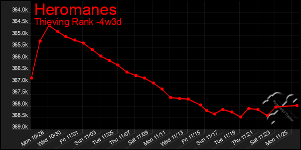 Last 31 Days Graph of Heromanes