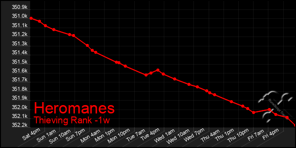 Last 7 Days Graph of Heromanes