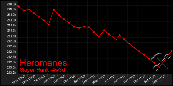 Last 31 Days Graph of Heromanes