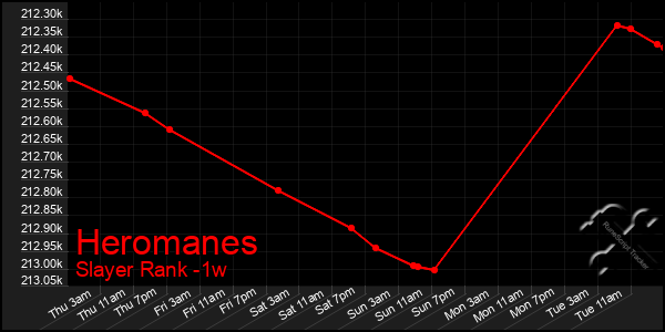 Last 7 Days Graph of Heromanes