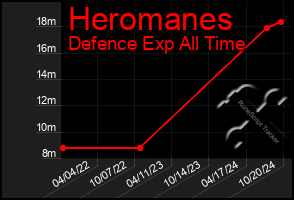 Total Graph of Heromanes