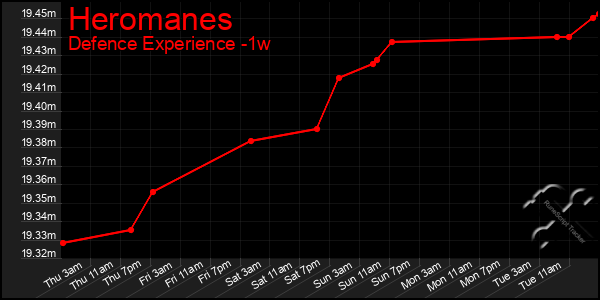 Last 7 Days Graph of Heromanes