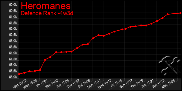 Last 31 Days Graph of Heromanes