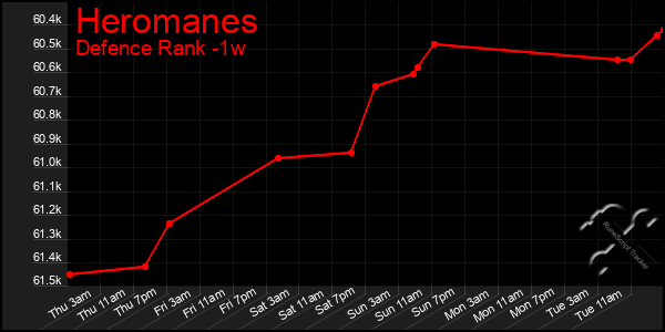 Last 7 Days Graph of Heromanes