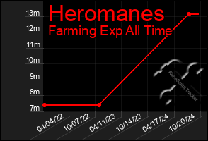 Total Graph of Heromanes