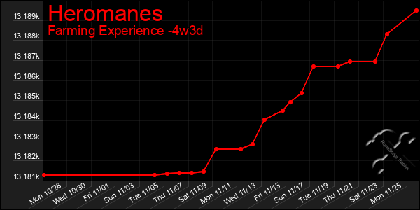 Last 31 Days Graph of Heromanes