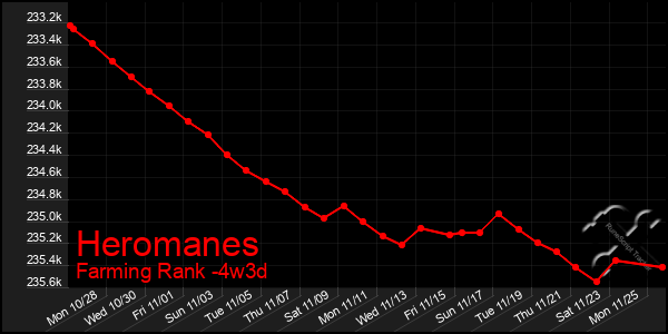 Last 31 Days Graph of Heromanes