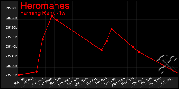 Last 7 Days Graph of Heromanes