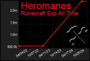 Total Graph of Heromanes