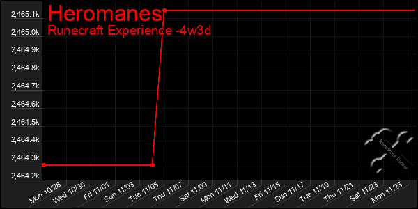 Last 31 Days Graph of Heromanes