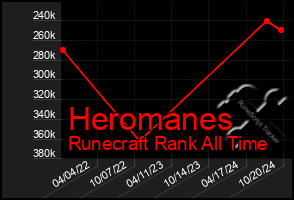 Total Graph of Heromanes