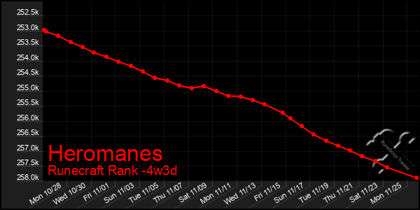 Last 31 Days Graph of Heromanes