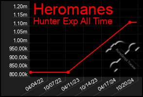 Total Graph of Heromanes