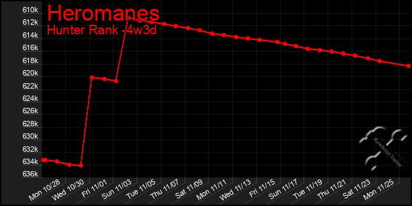 Last 31 Days Graph of Heromanes