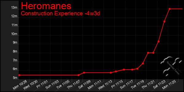 Last 31 Days Graph of Heromanes