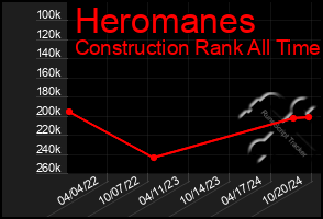 Total Graph of Heromanes