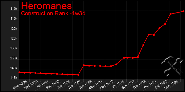 Last 31 Days Graph of Heromanes