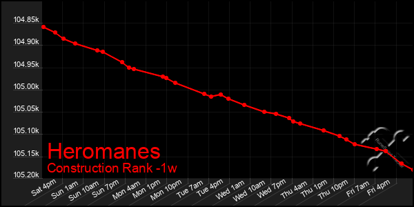 Last 7 Days Graph of Heromanes