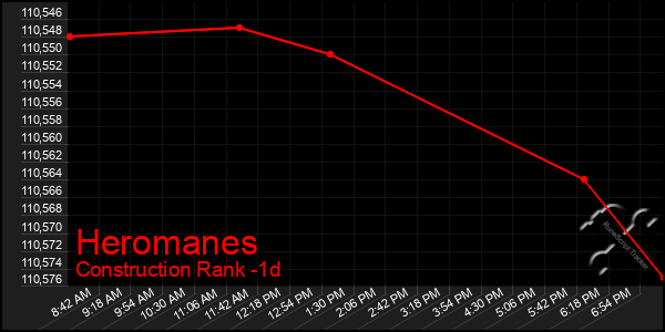 Last 24 Hours Graph of Heromanes