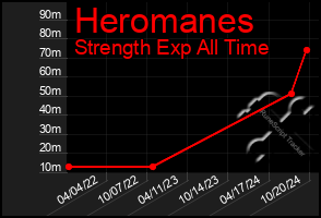 Total Graph of Heromanes