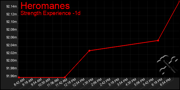 Last 24 Hours Graph of Heromanes