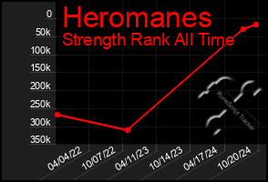 Total Graph of Heromanes