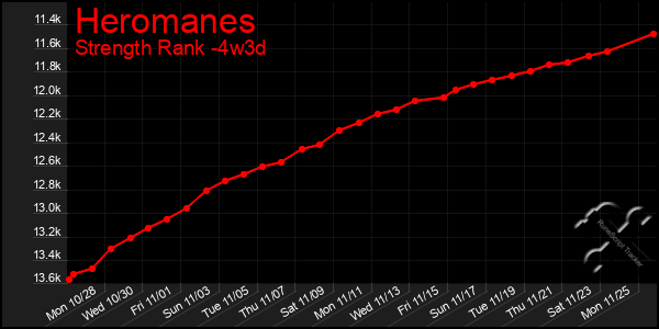 Last 31 Days Graph of Heromanes