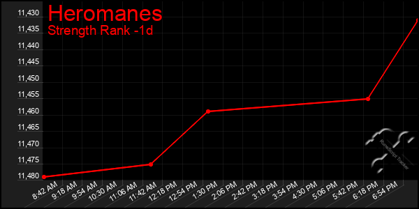 Last 24 Hours Graph of Heromanes