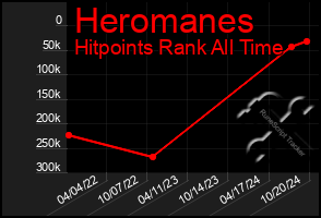 Total Graph of Heromanes