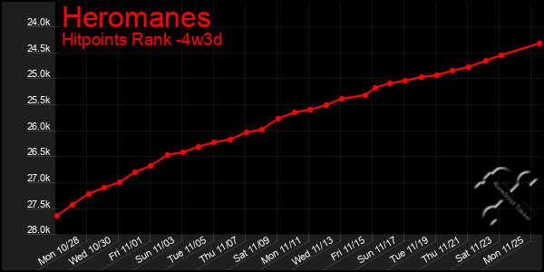 Last 31 Days Graph of Heromanes