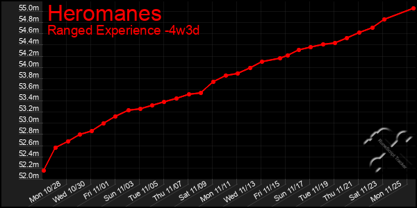 Last 31 Days Graph of Heromanes