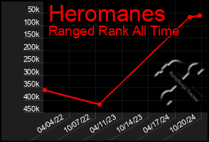 Total Graph of Heromanes