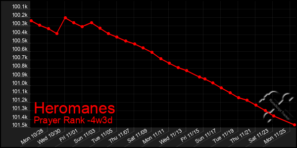 Last 31 Days Graph of Heromanes