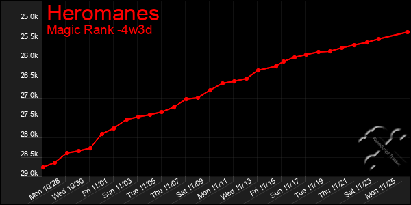 Last 31 Days Graph of Heromanes