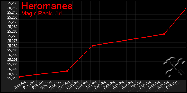 Last 24 Hours Graph of Heromanes