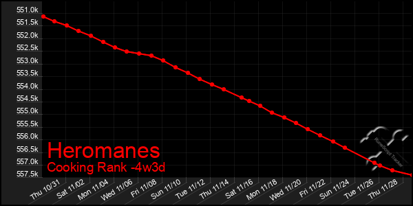 Last 31 Days Graph of Heromanes