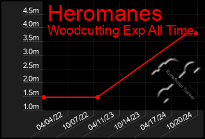 Total Graph of Heromanes