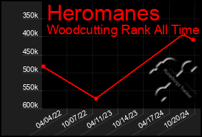 Total Graph of Heromanes