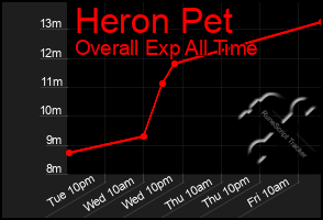 Total Graph of Heron Pet